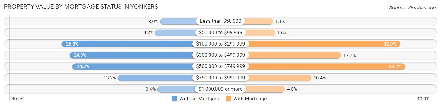 Property Value by Mortgage Status in Yonkers
