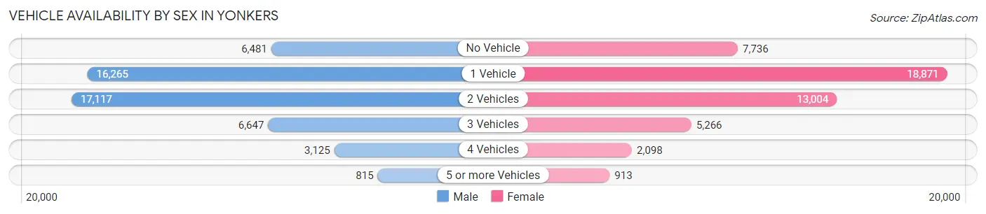 Vehicle Availability by Sex in Yonkers
