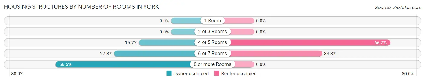 Housing Structures by Number of Rooms in York