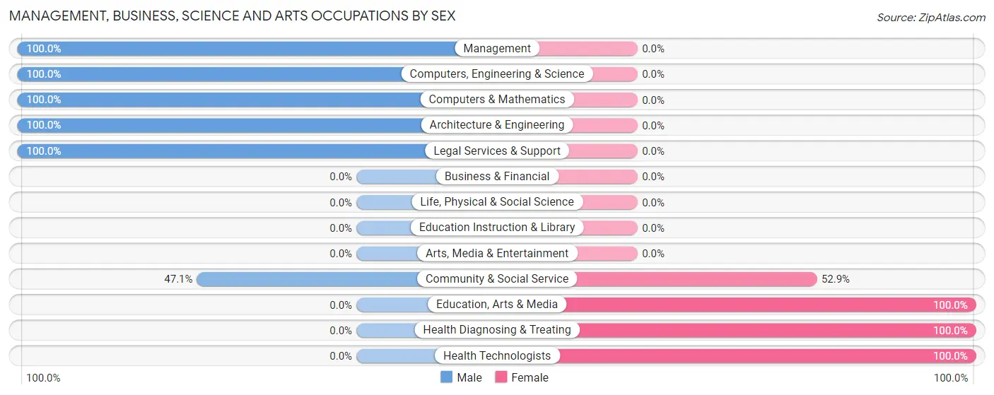Management, Business, Science and Arts Occupations by Sex in York