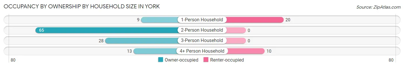 Occupancy by Ownership by Household Size in York