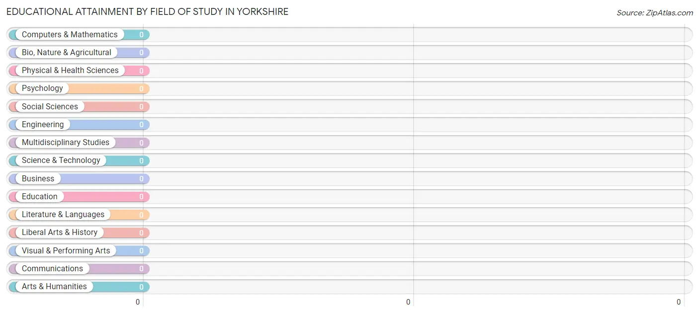 Educational Attainment by Field of Study in Yorkshire