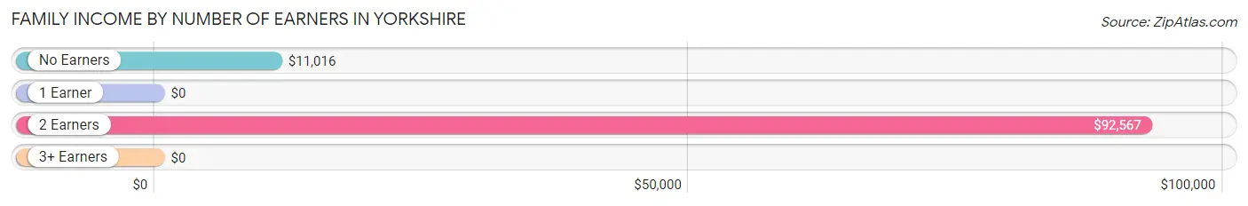 Family Income by Number of Earners in Yorkshire