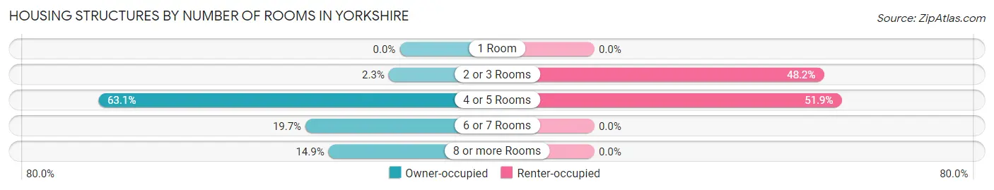 Housing Structures by Number of Rooms in Yorkshire