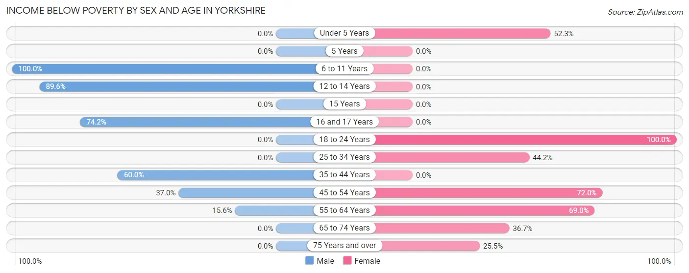 Income Below Poverty by Sex and Age in Yorkshire