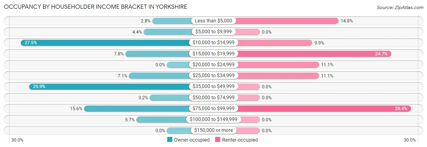 Occupancy by Householder Income Bracket in Yorkshire