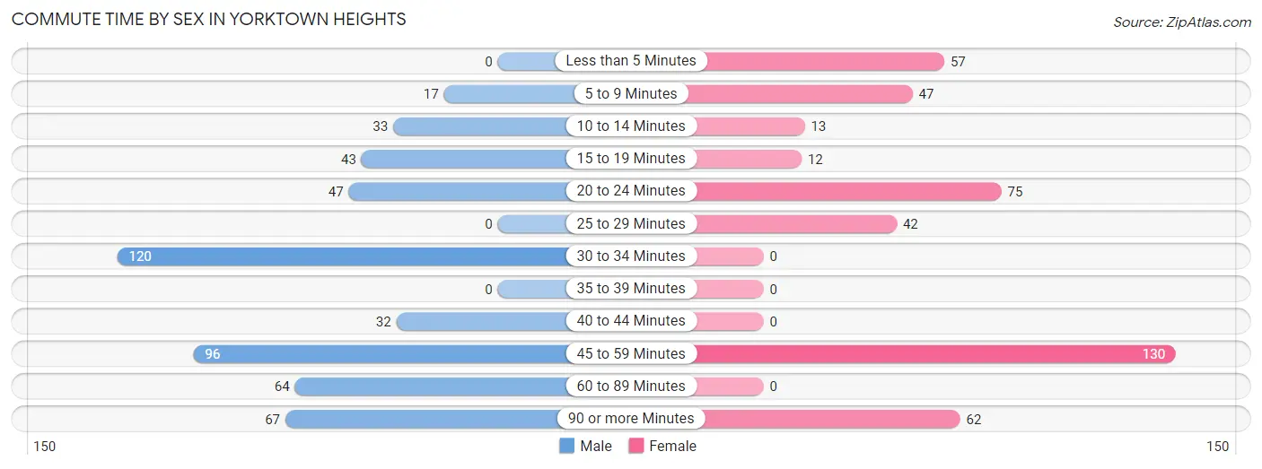 Commute Time by Sex in Yorktown Heights