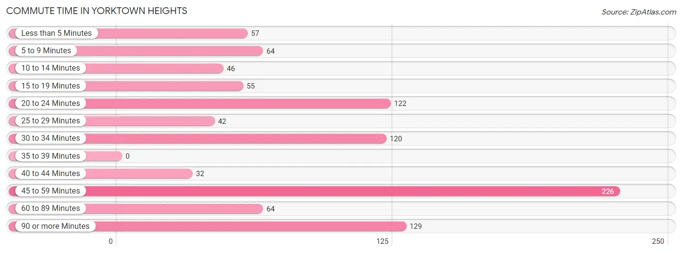 Commute Time in Yorktown Heights