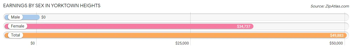 Earnings by Sex in Yorktown Heights