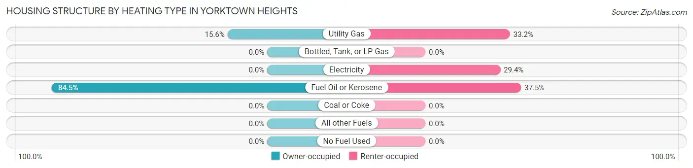 Housing Structure by Heating Type in Yorktown Heights