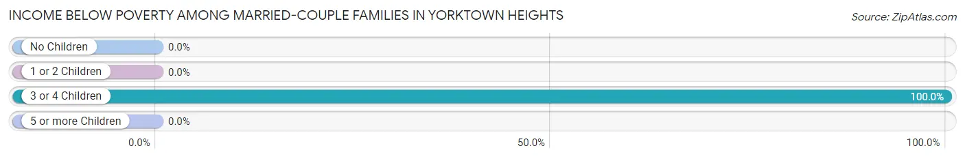 Income Below Poverty Among Married-Couple Families in Yorktown Heights