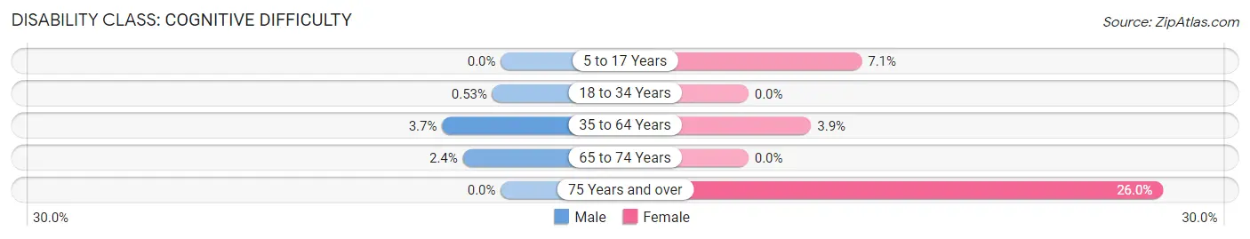 Disability in Yorkville: <span>Cognitive Difficulty</span>