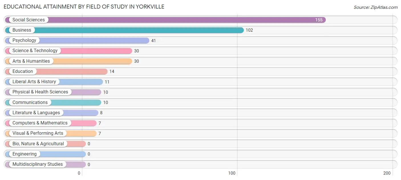 Educational Attainment by Field of Study in Yorkville