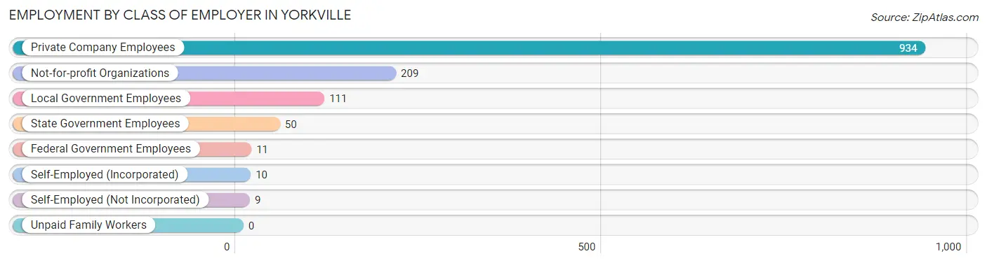 Employment by Class of Employer in Yorkville