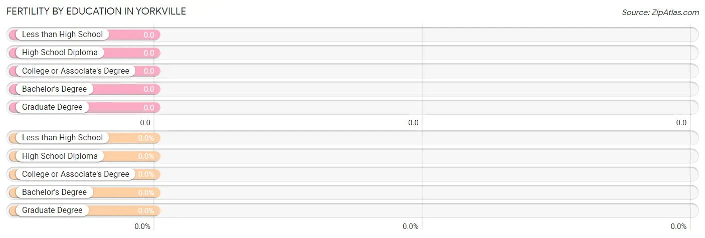 Female Fertility by Education Attainment in Yorkville