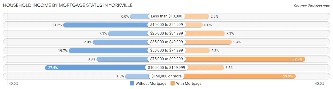 Household Income by Mortgage Status in Yorkville