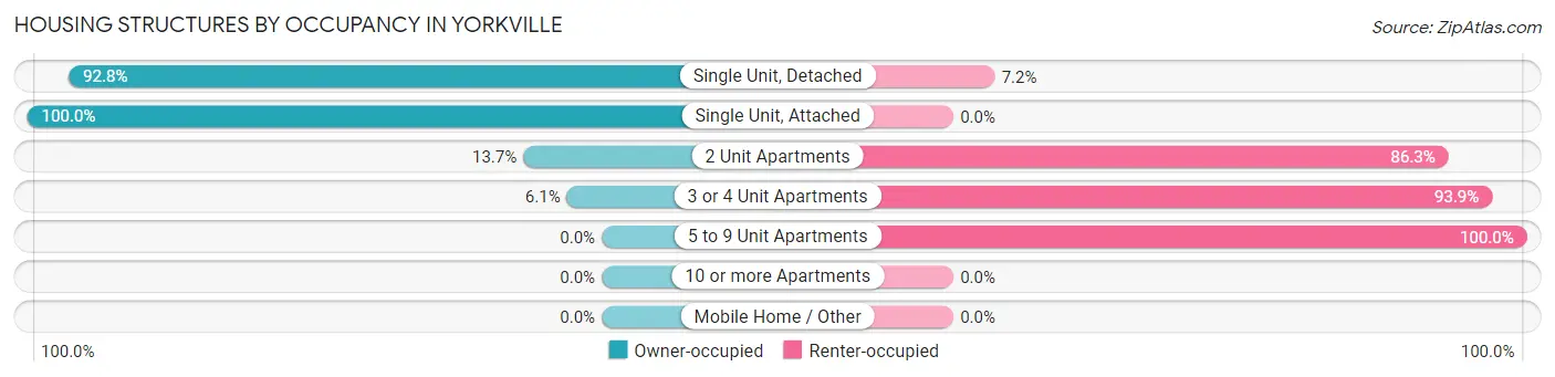 Housing Structures by Occupancy in Yorkville