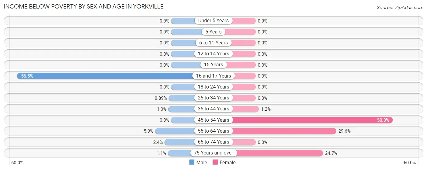 Income Below Poverty by Sex and Age in Yorkville