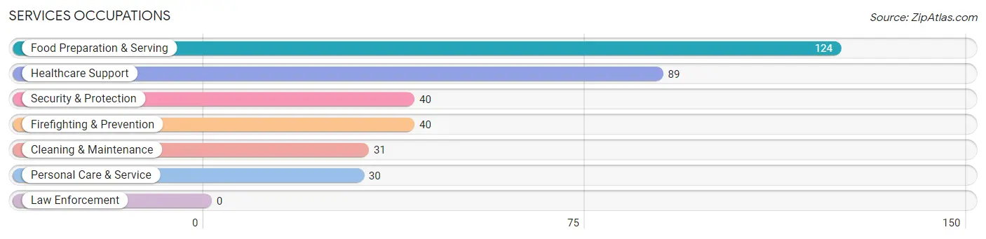 Services Occupations in Yorkville