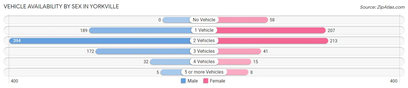 Vehicle Availability by Sex in Yorkville