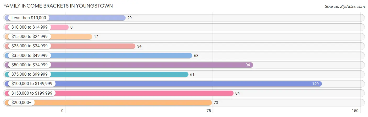 Family Income Brackets in Youngstown