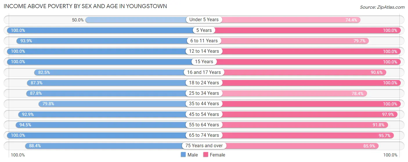 Income Above Poverty by Sex and Age in Youngstown