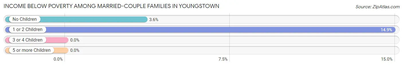 Income Below Poverty Among Married-Couple Families in Youngstown