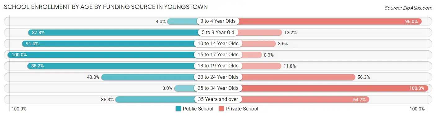 School Enrollment by Age by Funding Source in Youngstown