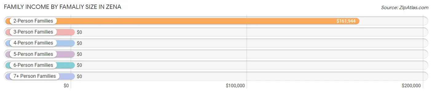 Family Income by Famaliy Size in Zena