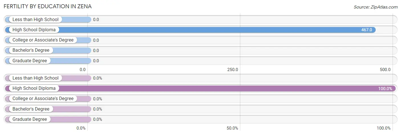 Female Fertility by Education Attainment in Zena