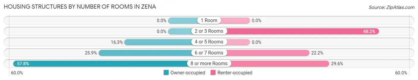 Housing Structures by Number of Rooms in Zena