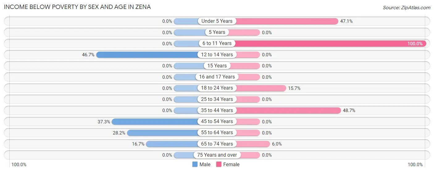 Income Below Poverty by Sex and Age in Zena