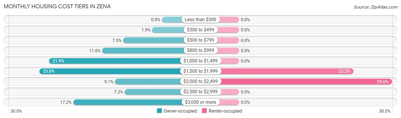 Monthly Housing Cost Tiers in Zena