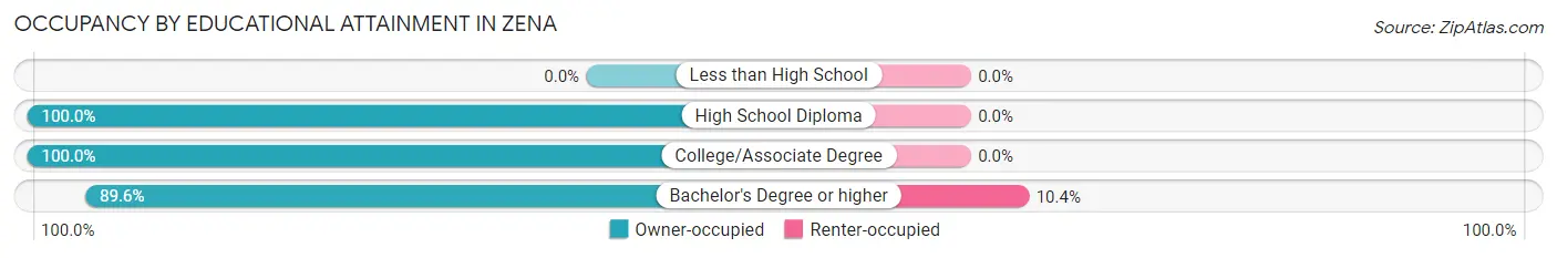 Occupancy by Educational Attainment in Zena