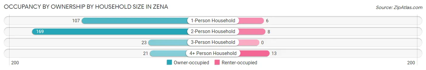 Occupancy by Ownership by Household Size in Zena