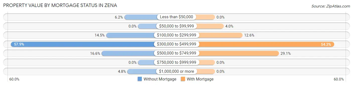Property Value by Mortgage Status in Zena