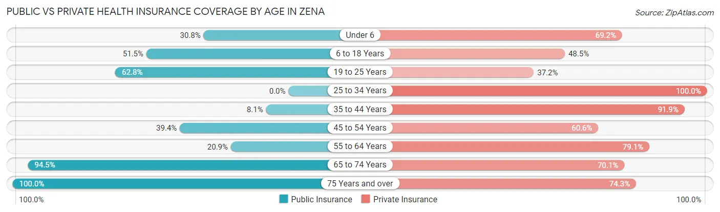Public vs Private Health Insurance Coverage by Age in Zena