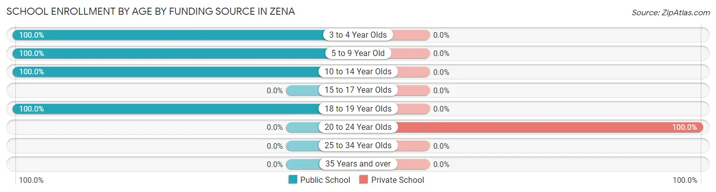 School Enrollment by Age by Funding Source in Zena