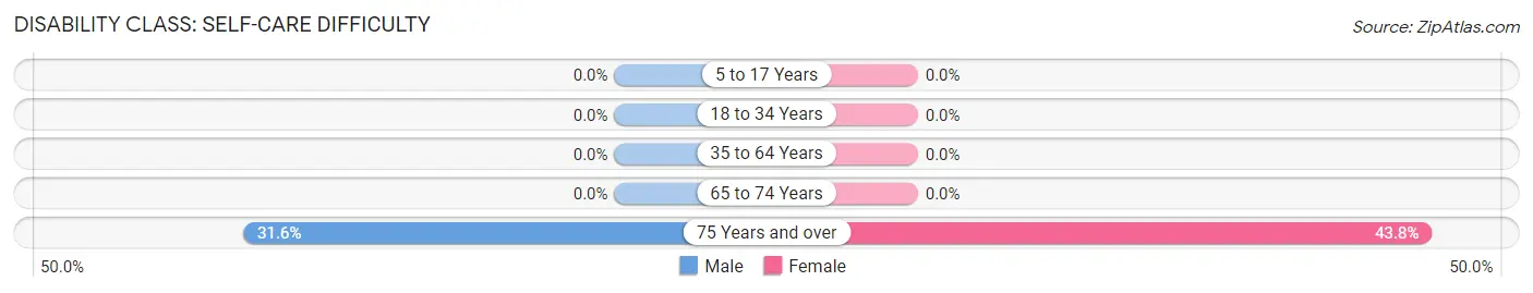 Disability in Zena: <span>Self-Care Difficulty</span>