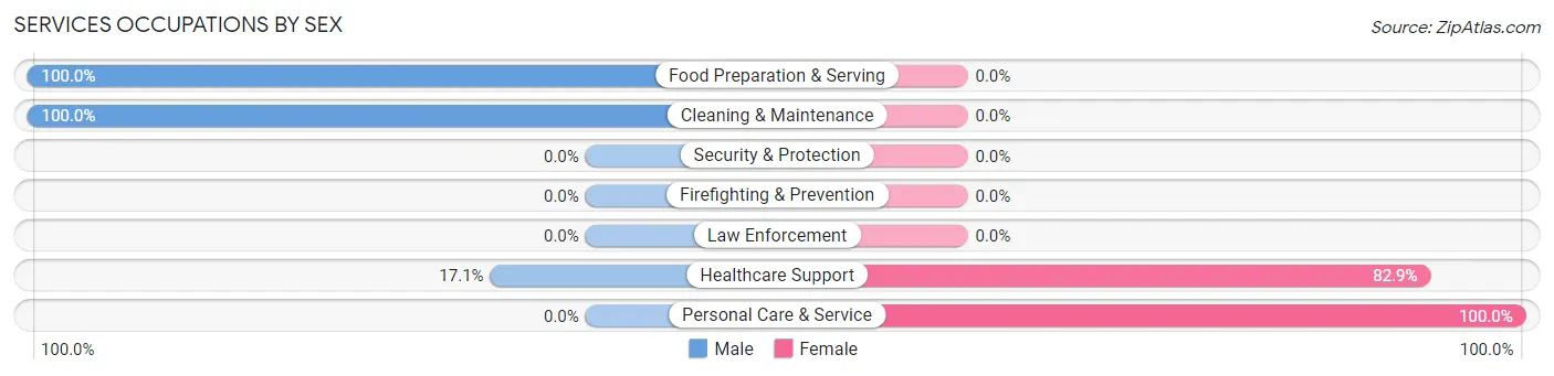 Services Occupations by Sex in Zena