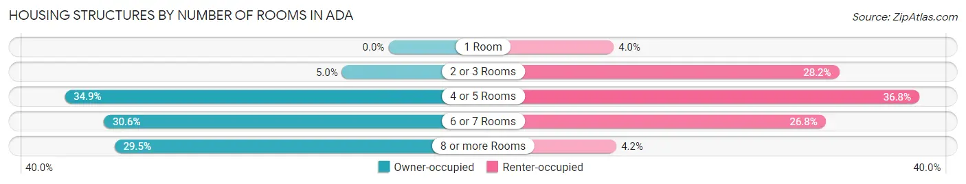 Housing Structures by Number of Rooms in Ada