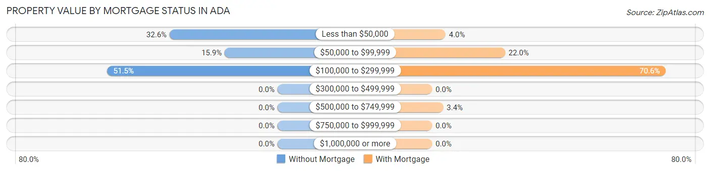 Property Value by Mortgage Status in Ada