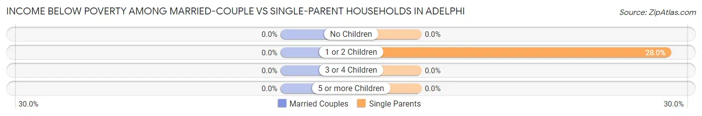 Income Below Poverty Among Married-Couple vs Single-Parent Households in Adelphi