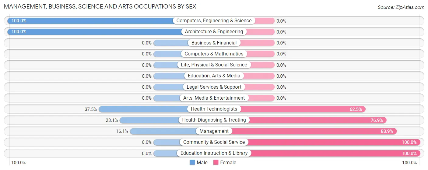 Management, Business, Science and Arts Occupations by Sex in Adelphi