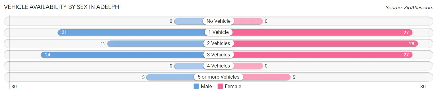 Vehicle Availability by Sex in Adelphi