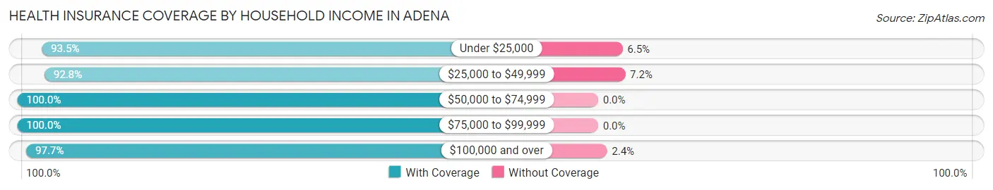 Health Insurance Coverage by Household Income in Adena