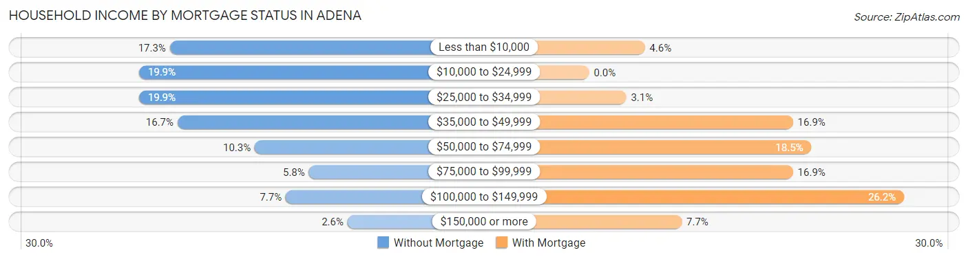 Household Income by Mortgage Status in Adena