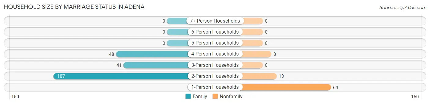 Household Size by Marriage Status in Adena