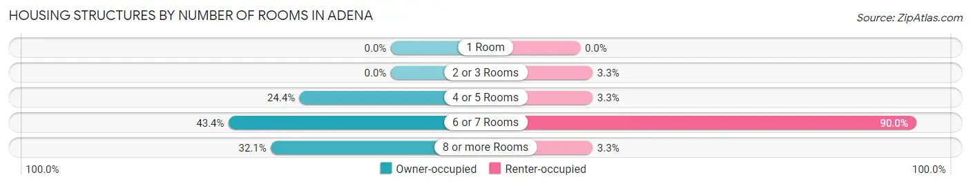 Housing Structures by Number of Rooms in Adena