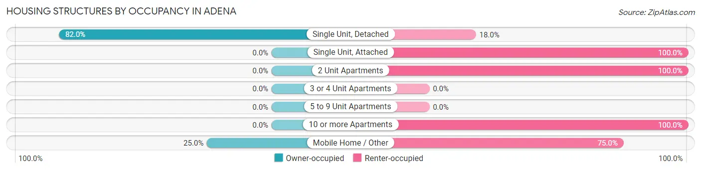 Housing Structures by Occupancy in Adena
